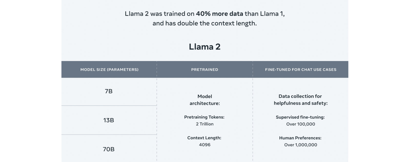 Les différentes tailles de modèles LLaMA 2
