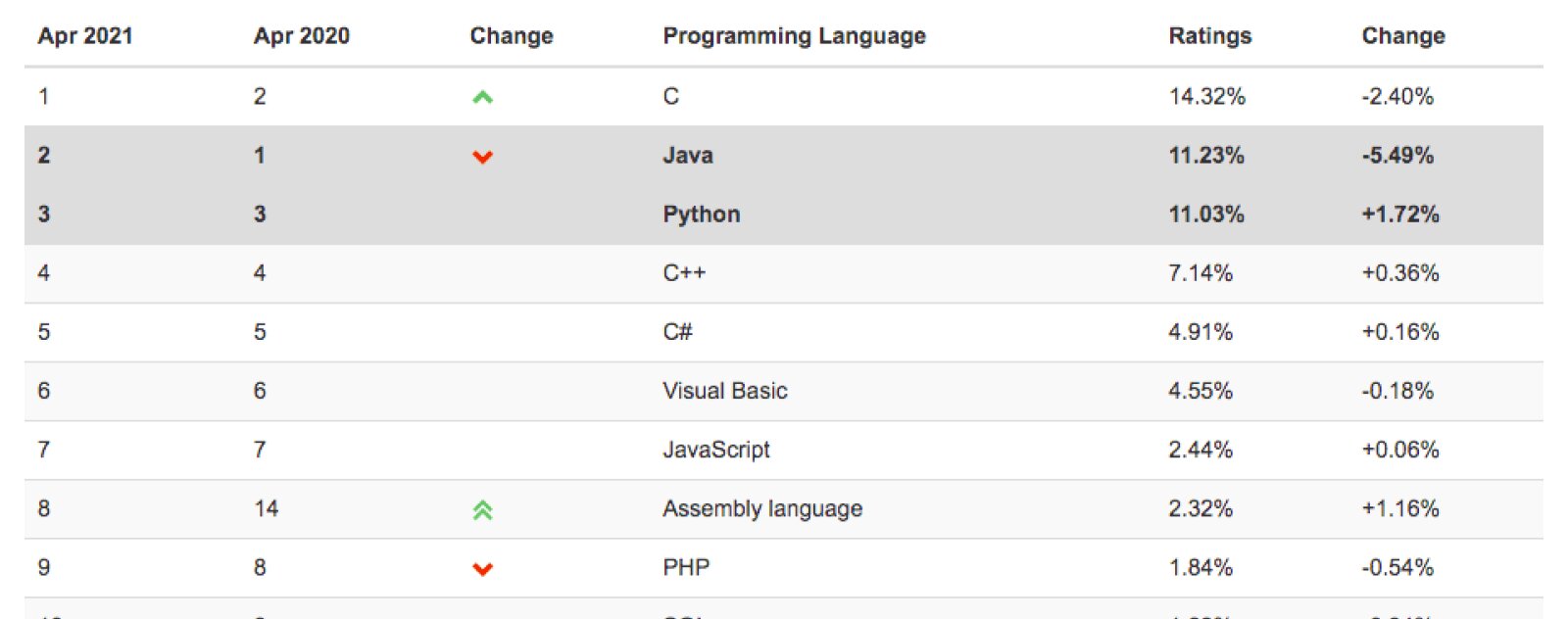 Python vs Java : Index TIOBE Avril 2021