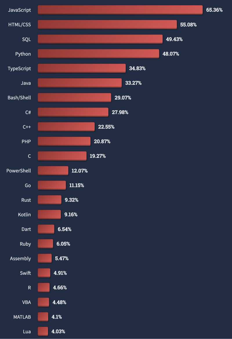 Les langages de programmation les plus utilisés