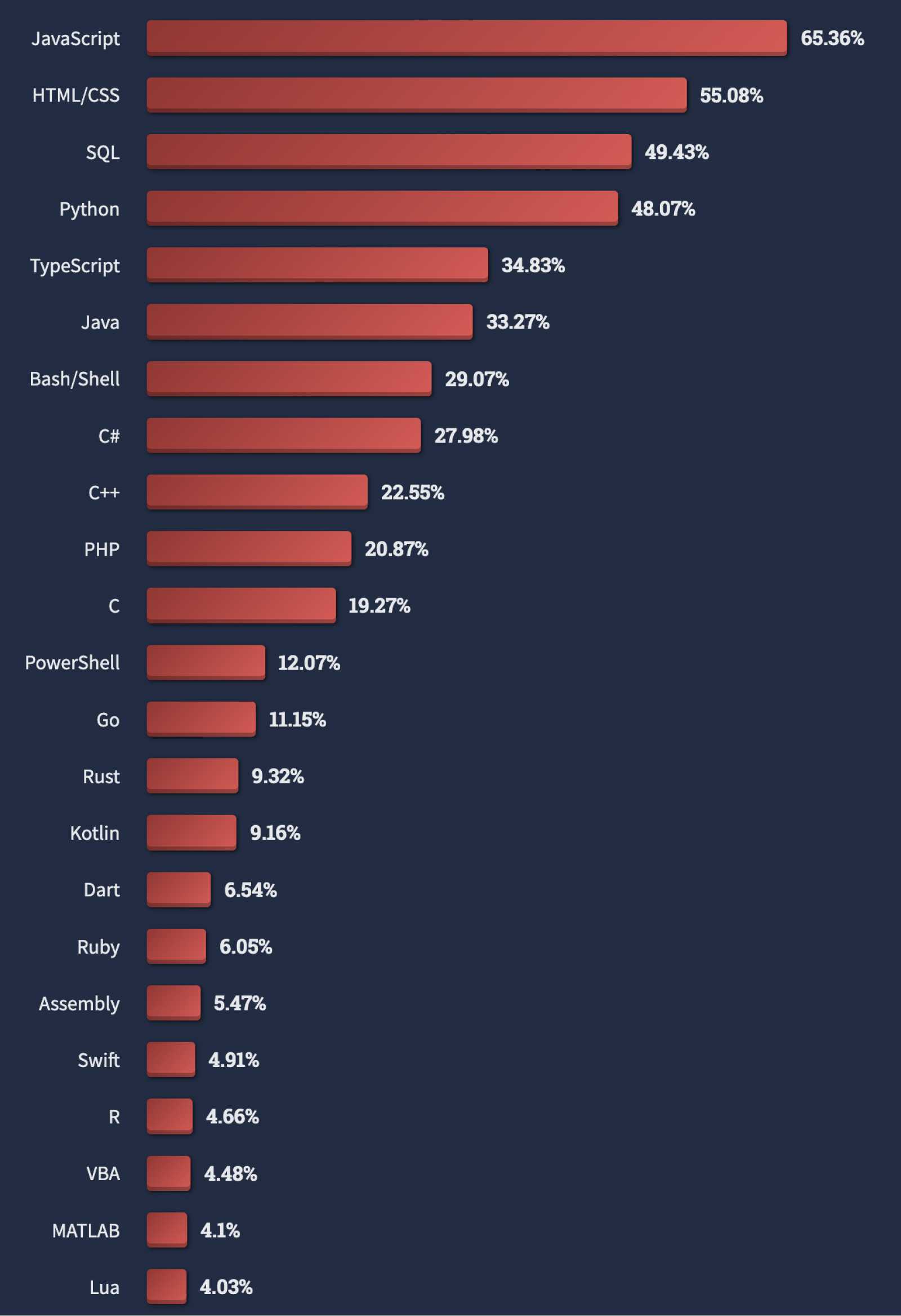 Classement des meilleurs langages de programmation selon StackOverflow