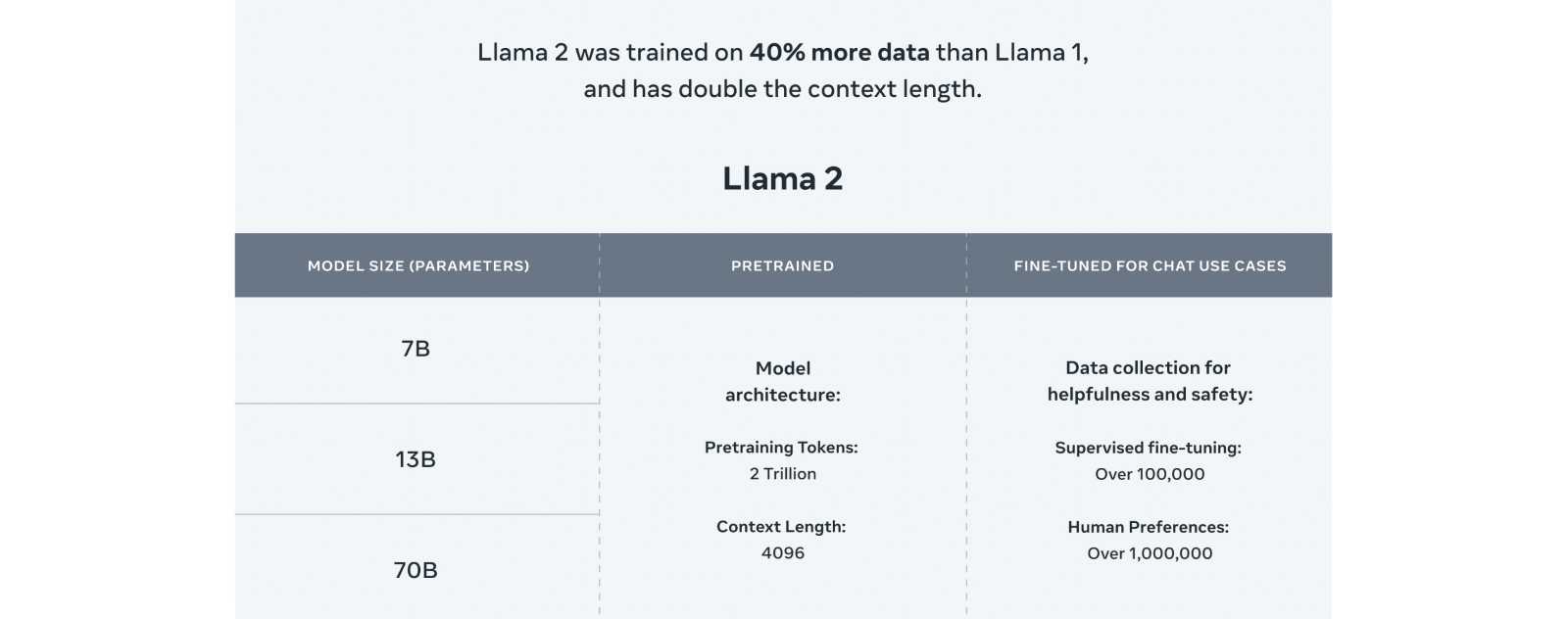 Les différentes tailles de modèles LLaMA 2