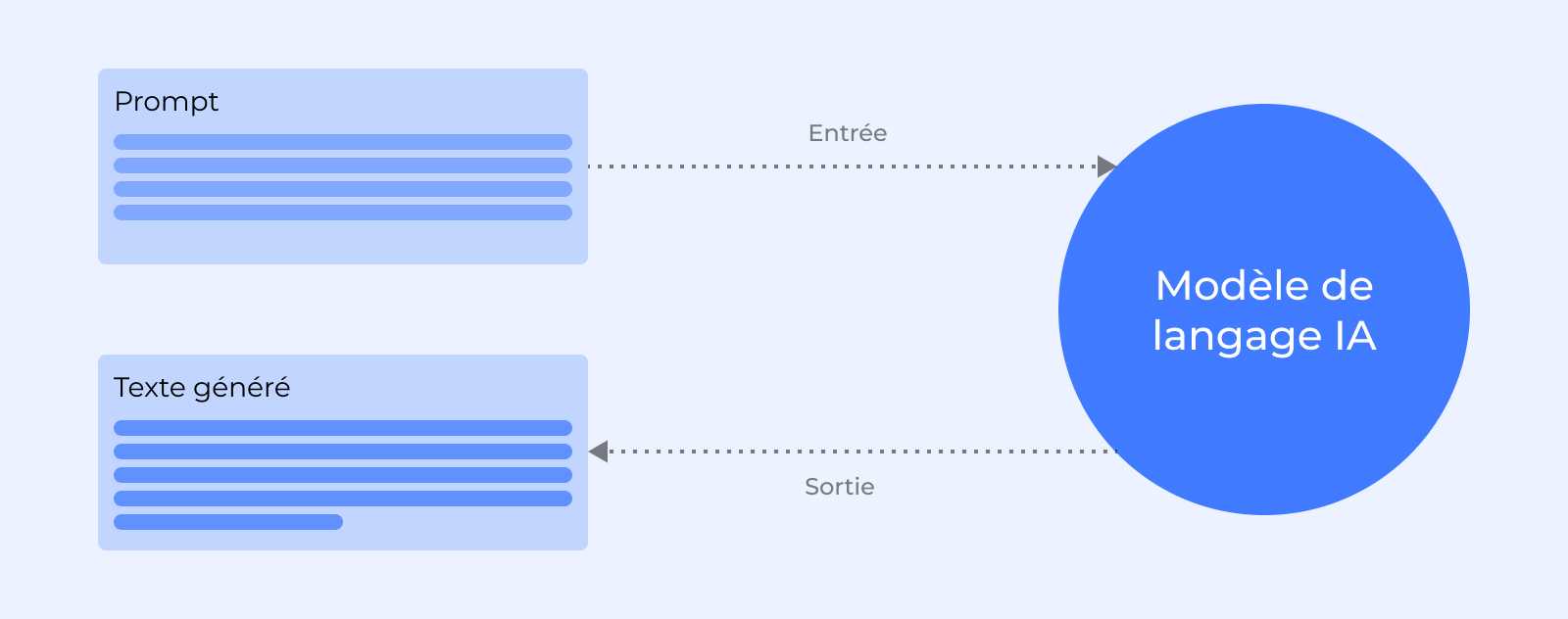 Comment fonctionne un prompt ?