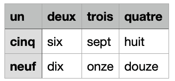 Comment écrire un dictionnaire dans un fichier CSV en Python ?