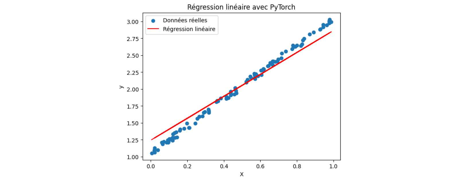 Exemple de régression linéaire avec PyTorch