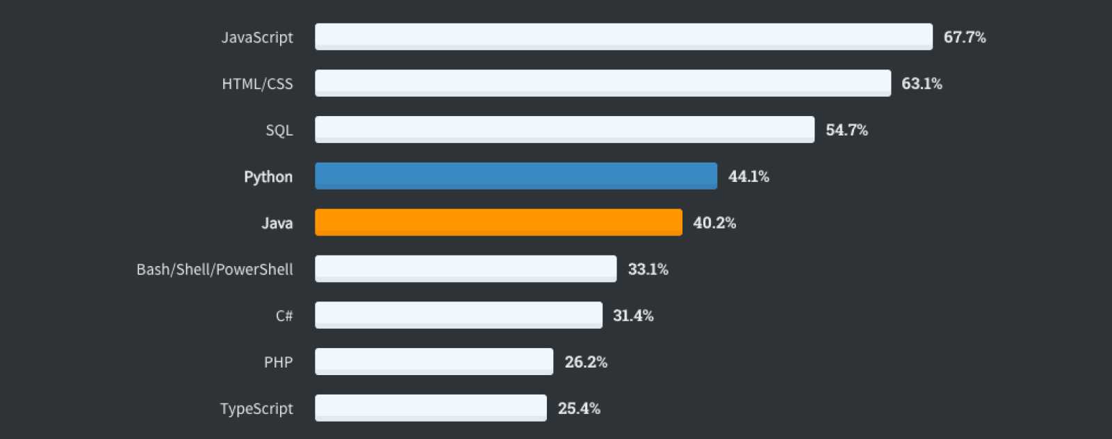 StackOverflow Survey 2020 Java vs Python