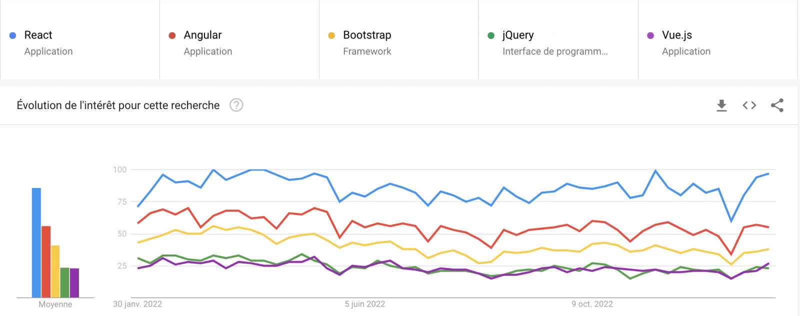 Quel framework frontend choisir ?