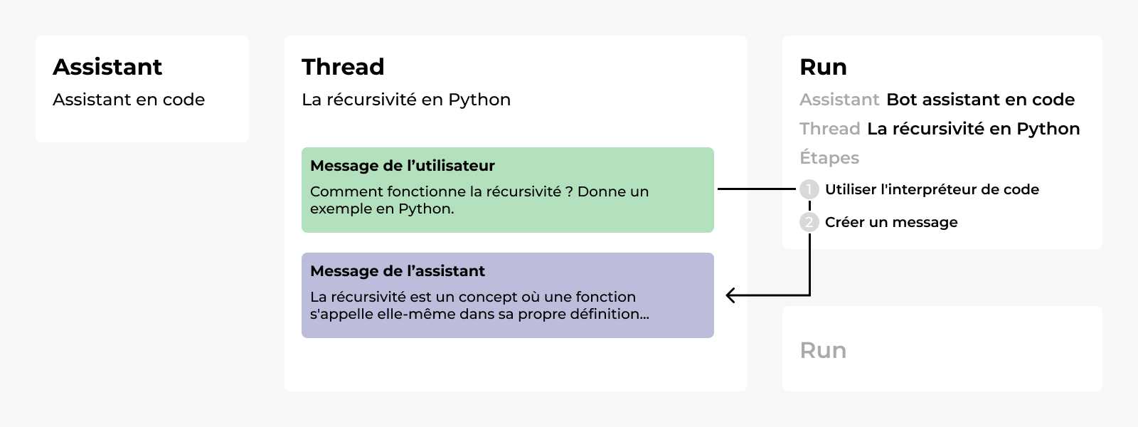 Comment fonctionne la nouvelle Assistants API ?