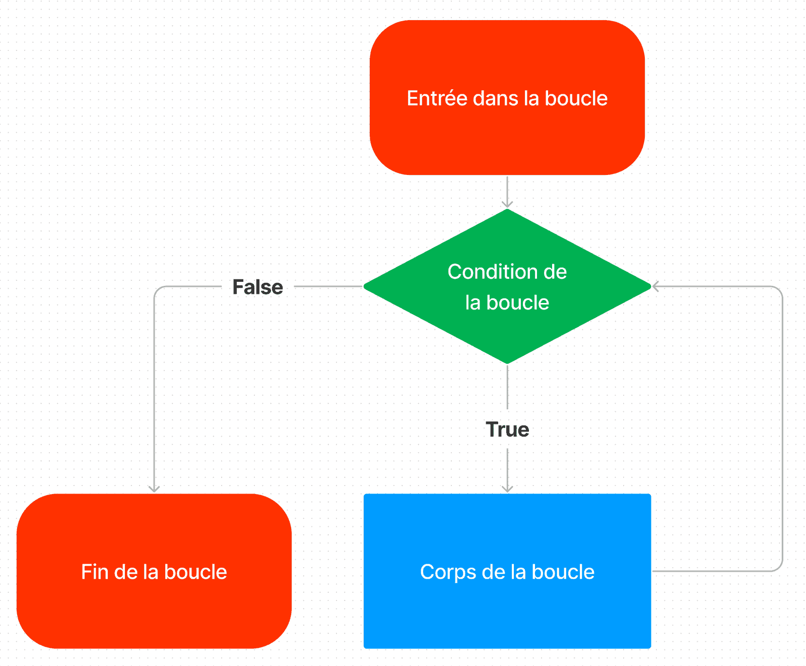 Comment faire une boucle sur Python ?