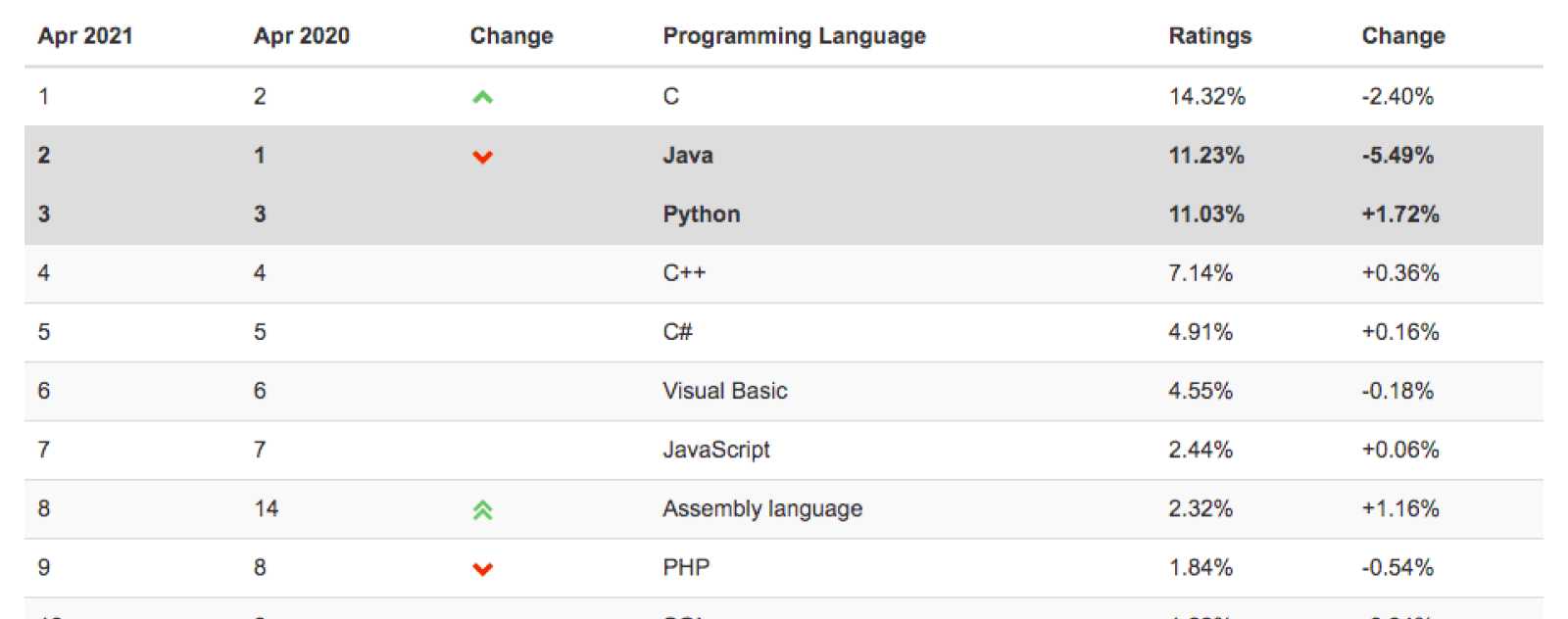 Python vs Java : Index TIOBE Avril 2021
