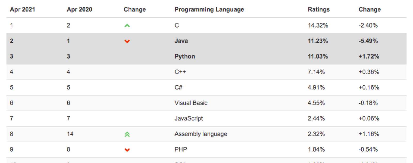 Python vs Java : Index TIOBE Avril 2021