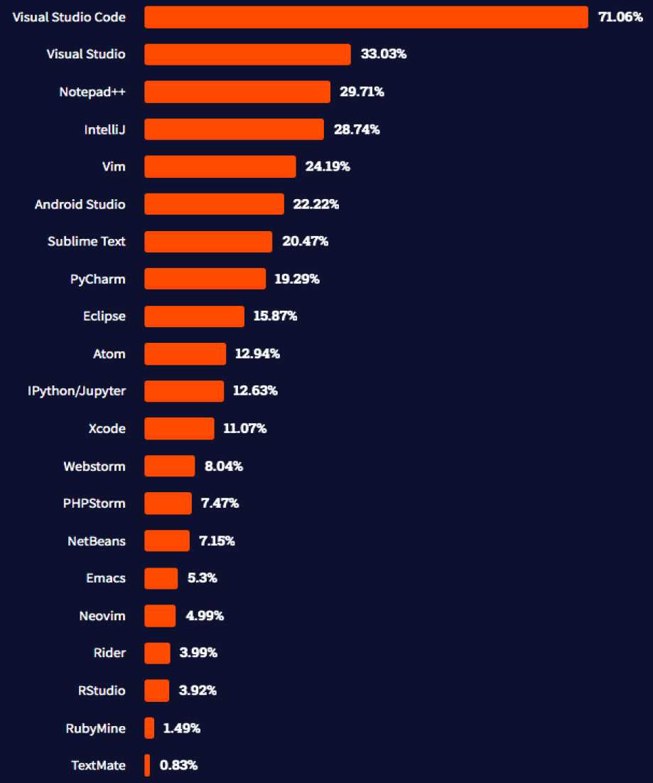 Classement StackOverflow 2021 des IDE les plus utilisés par les développeurs