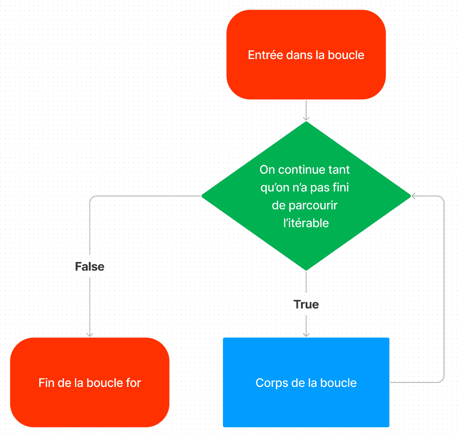 Schéma d'une boucle for en Python