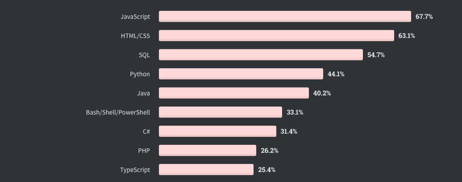 Langages les plus populaires